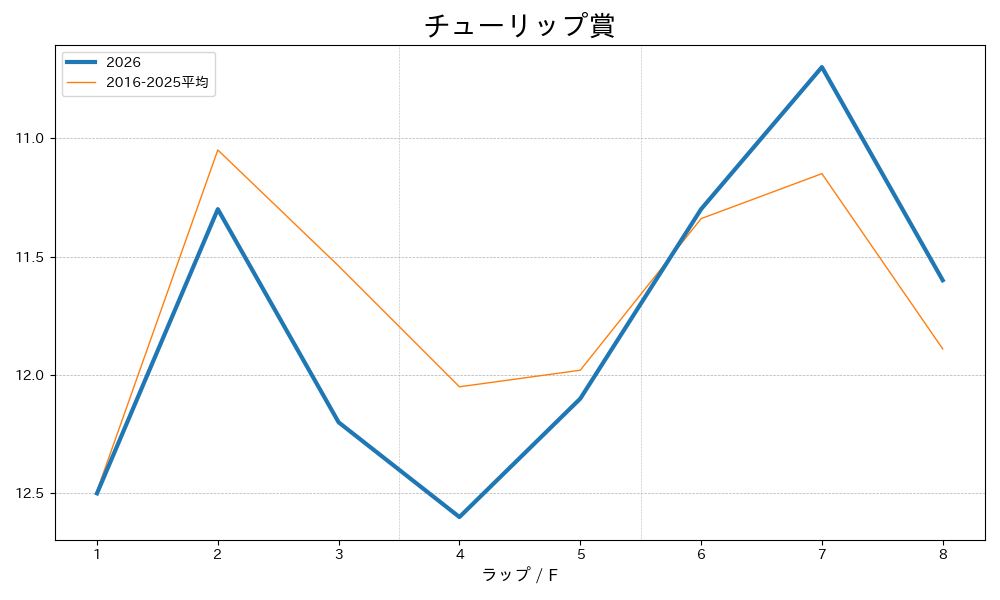 チューリップ賞2026 ラップ推移