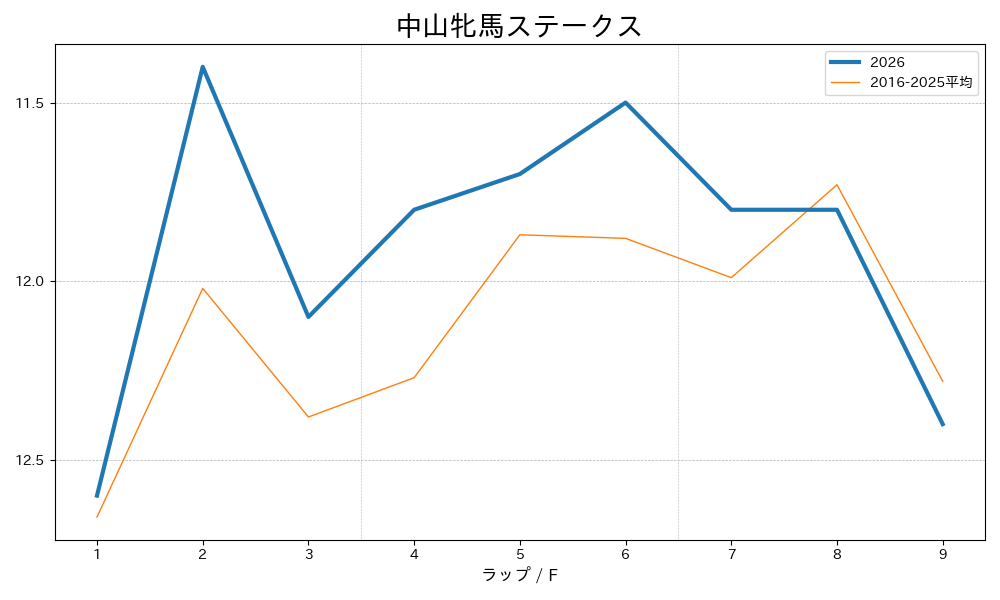 中山牝馬ステークス2026 ラップ推移