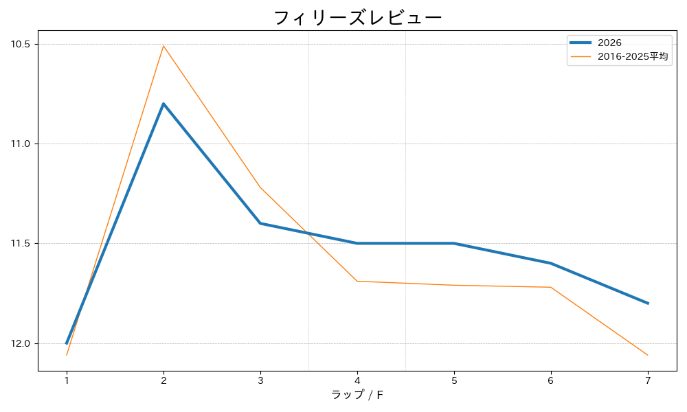 フィリーズレビュー2026 ラップ推移