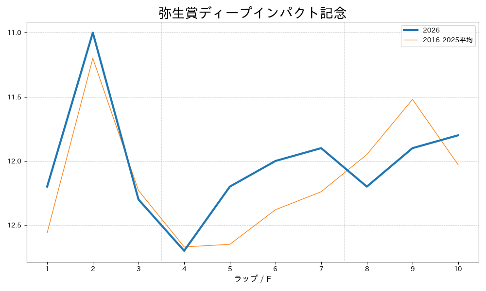 弥生賞ディープインパクト記念2026 ラップ推移
