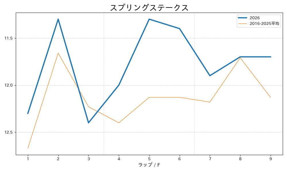 スプリングステークス2026 ラップ推移