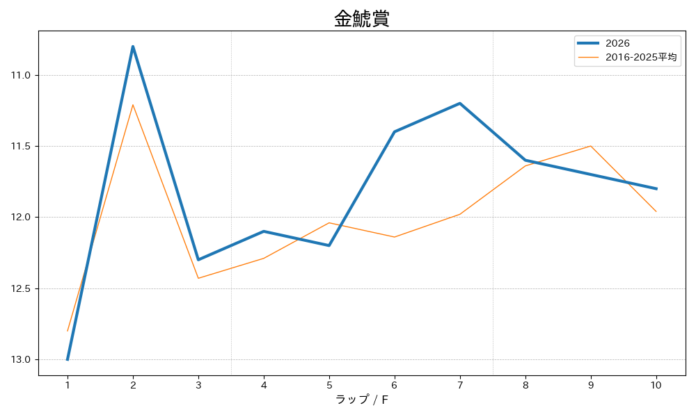 金鯱賞2026 ラップ推移