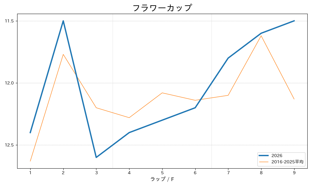 フラワーカップ2026 ラップ推移