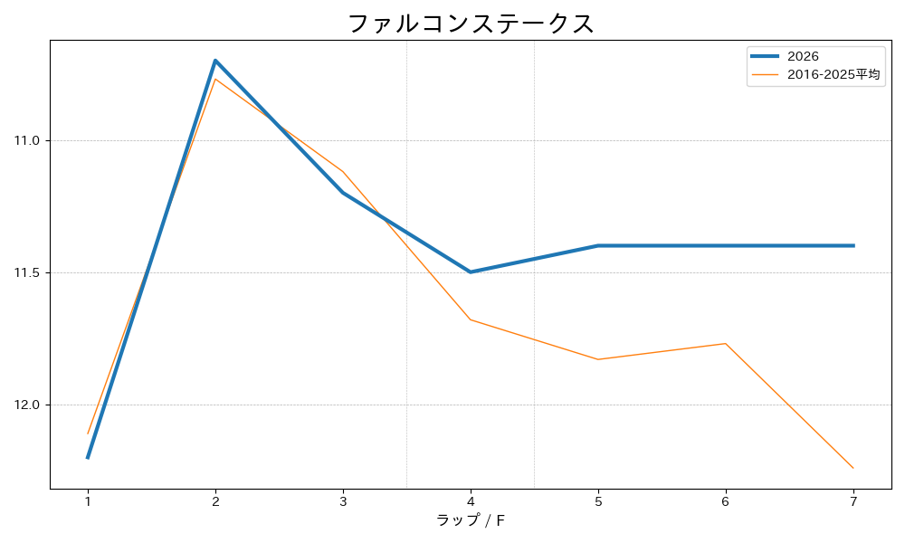 ファルコンステークス2026 ラップ推移