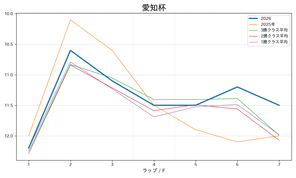 愛知杯2026 ラップ推移