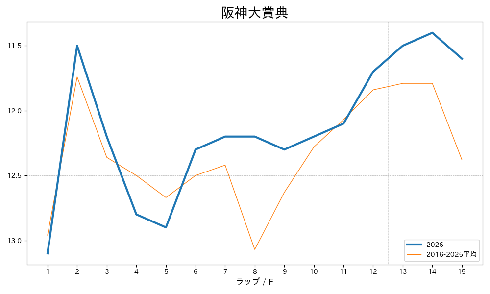 阪神大賞典2026 ラップ推移