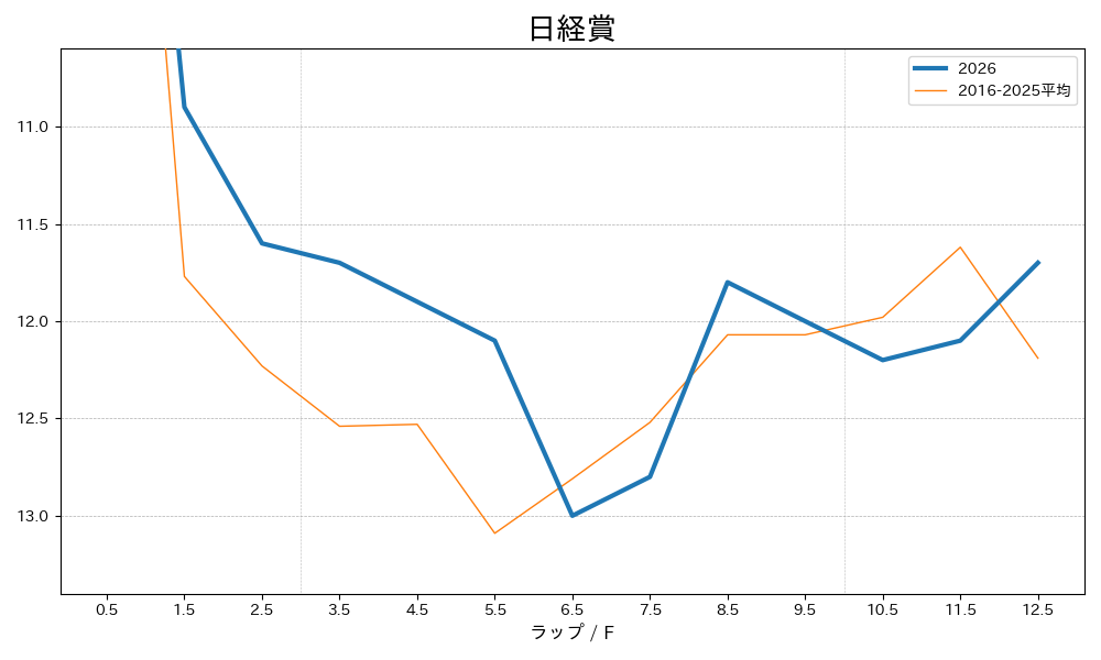 日経賞2026 ラップ推移