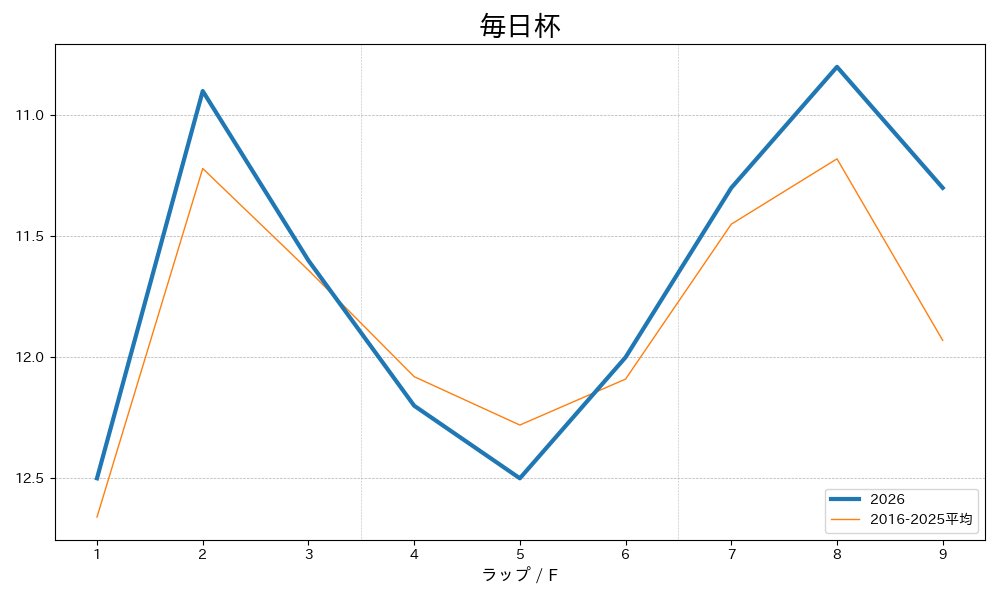 毎日杯2026 ラップ推移