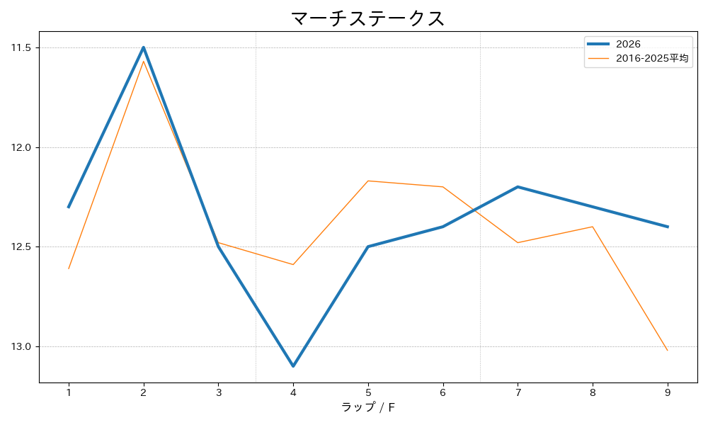 マーチステークス2026 ラップ推移