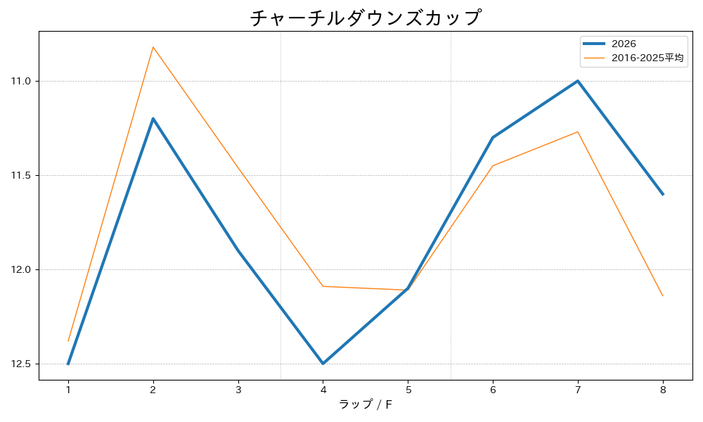 チャーチルダウンズカップ2026 ラップ推移