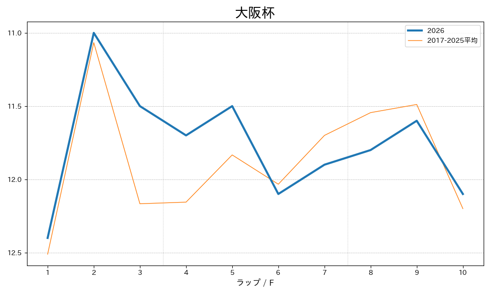 大阪杯2026 ラップ推移