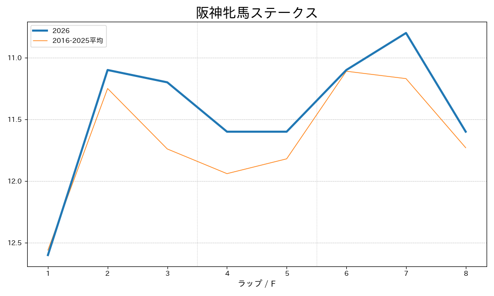 阪神牝馬ステークス2026 ラップ推移