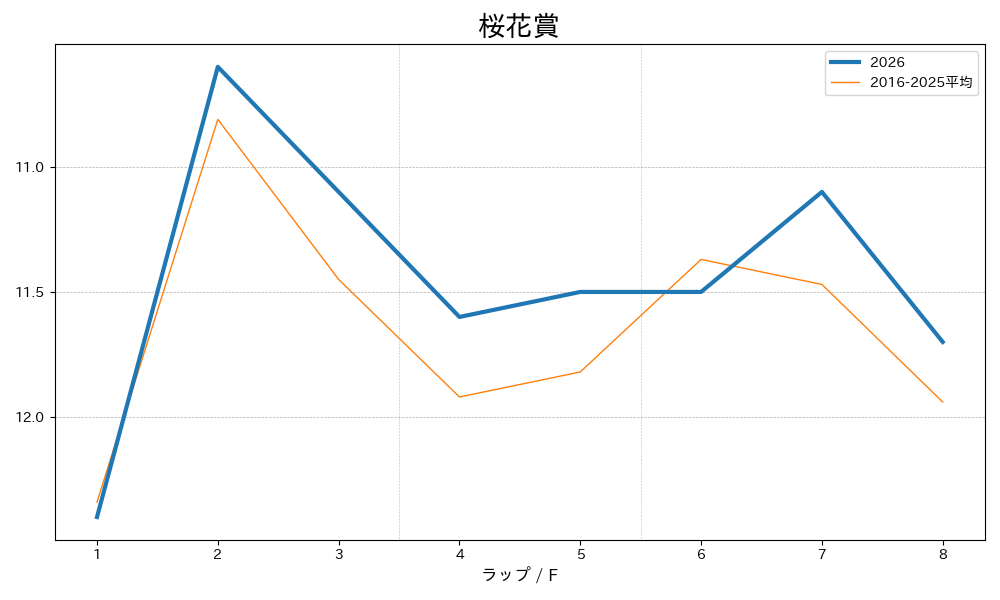 桜花賞2026 ラップ推移