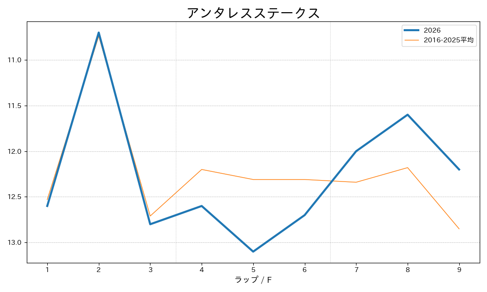 アンタレスステークス2026 ラップ推移