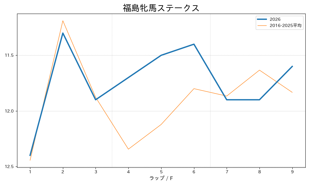 福島牝馬ステークス2026 ラップ推移