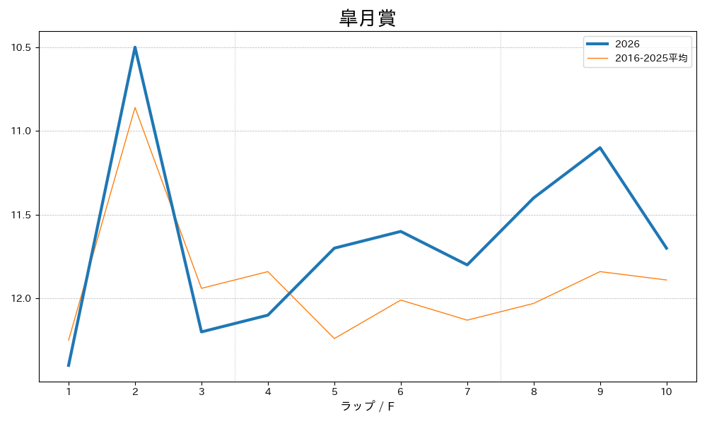 皐月賞2026 ラップ推移