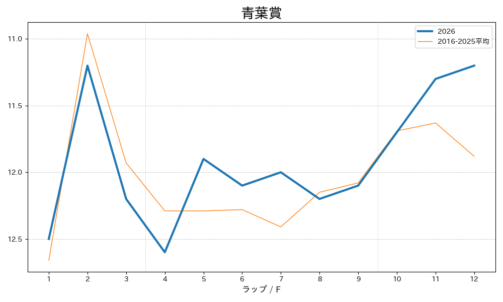 青葉賞2026 ラップ推移
