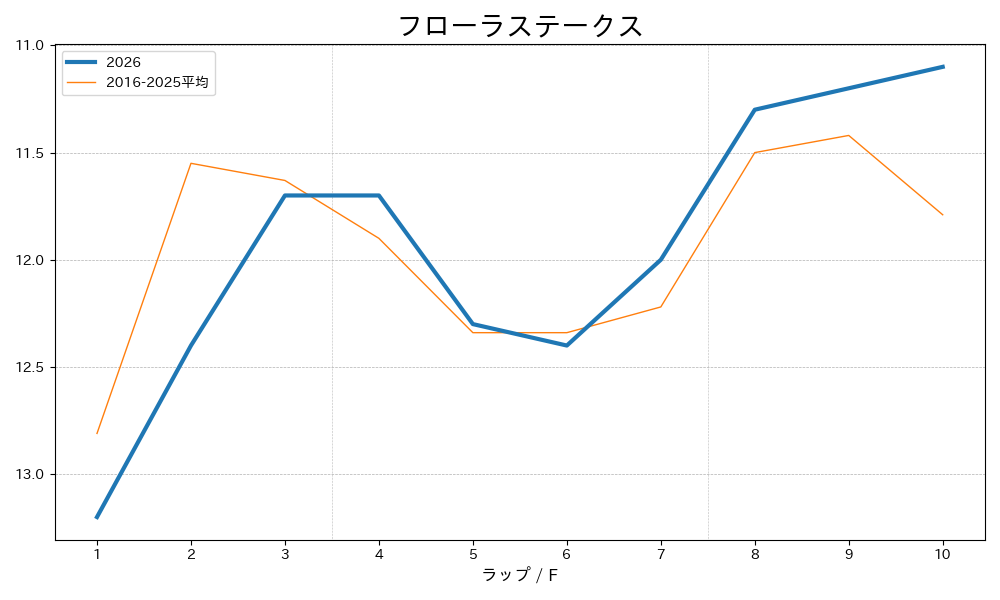 フローラステークス2026 ラップ推移
