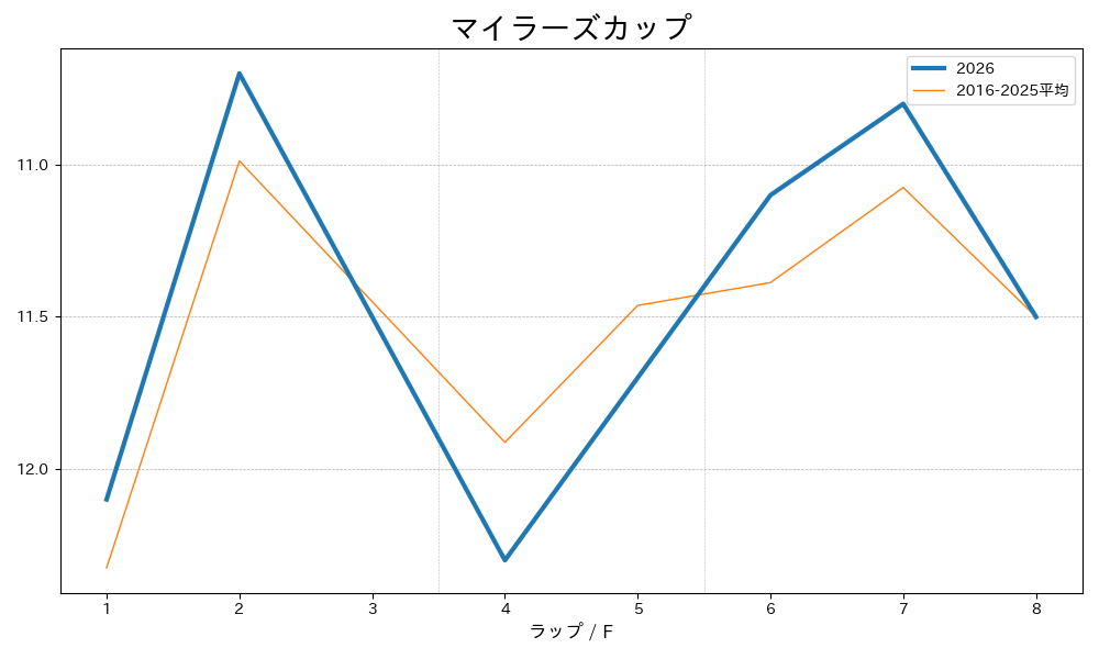 マイラーズカップ2026 ラップ推移