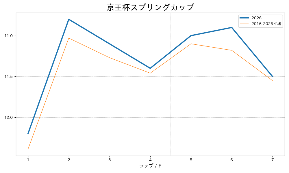 京王杯スプリングカップ2026 ラップ推移