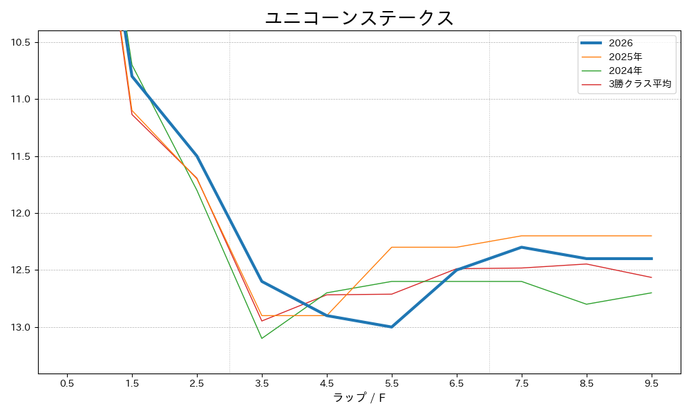 ユニコーンステークス2026 ラップ推移