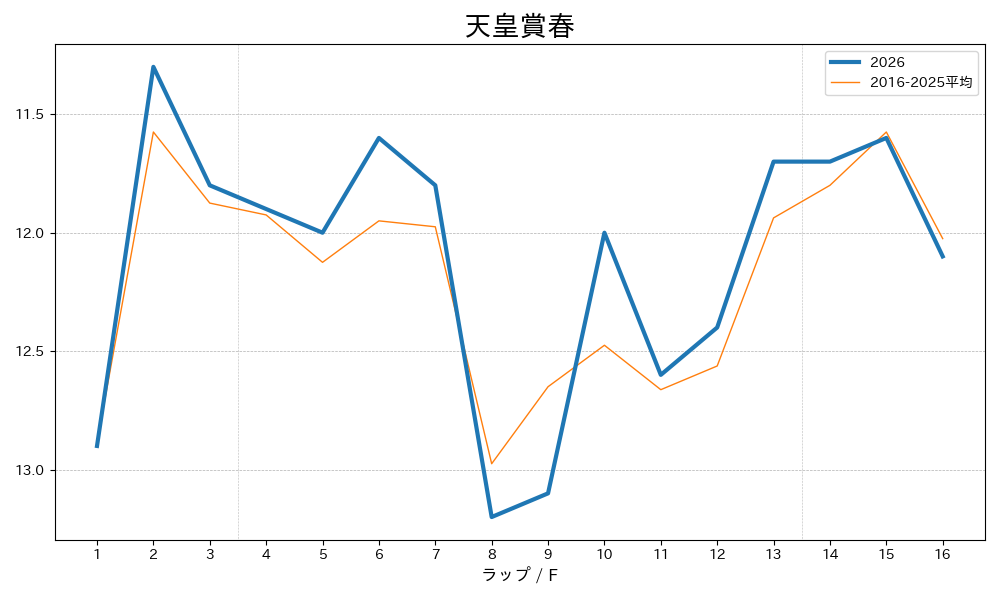 天皇賞（春）2026 ラップ推移