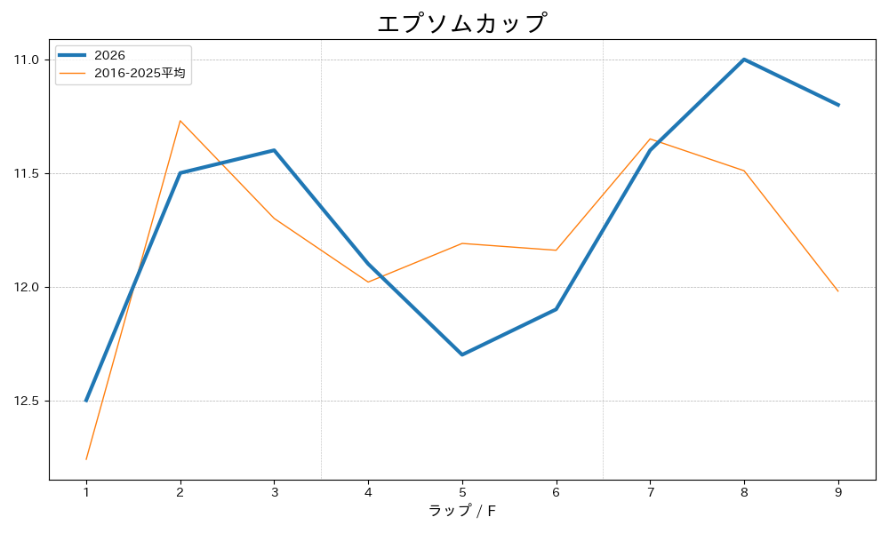 エプソムカップ2026 ラップ推移
