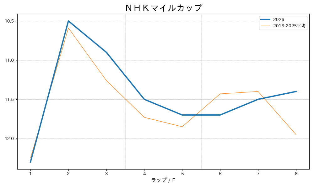ＮＨＫマイルカップ2026 ラップ推移