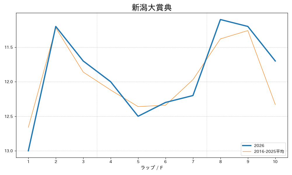 新潟大賞典2026 ラップ推移