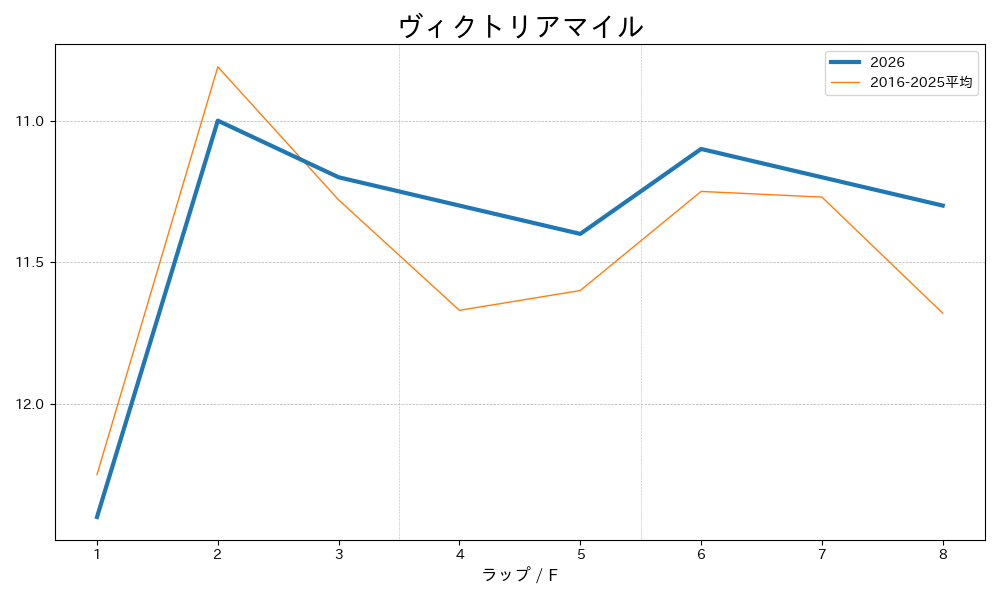 ヴィクトリアマイル2026 ラップ推移