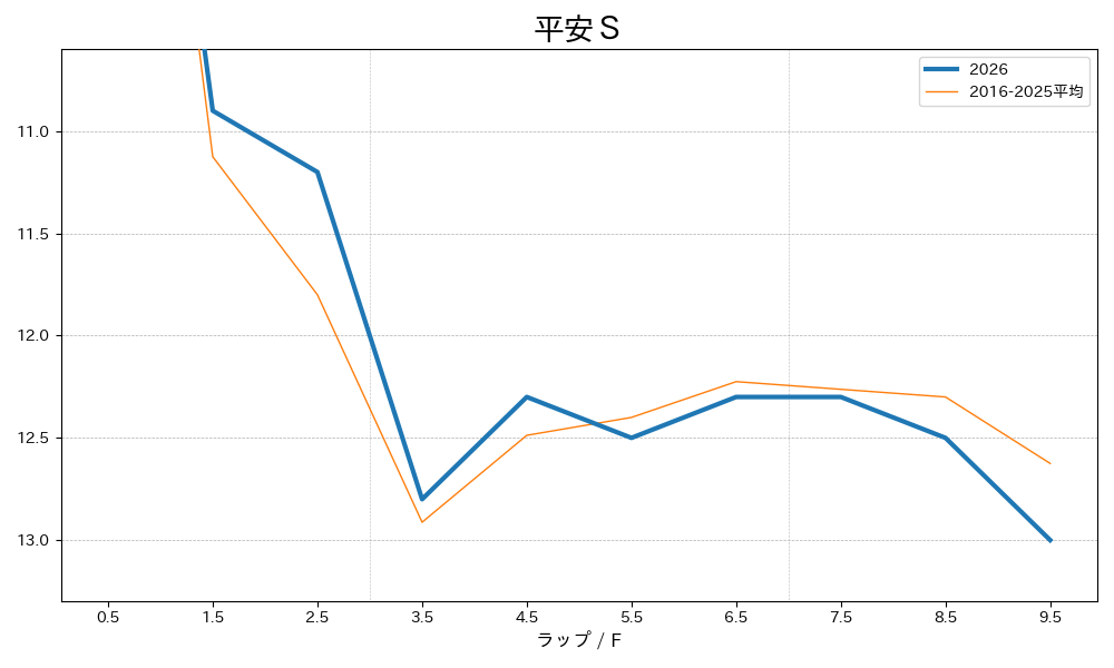 平安ステークス2026 ラップ推移