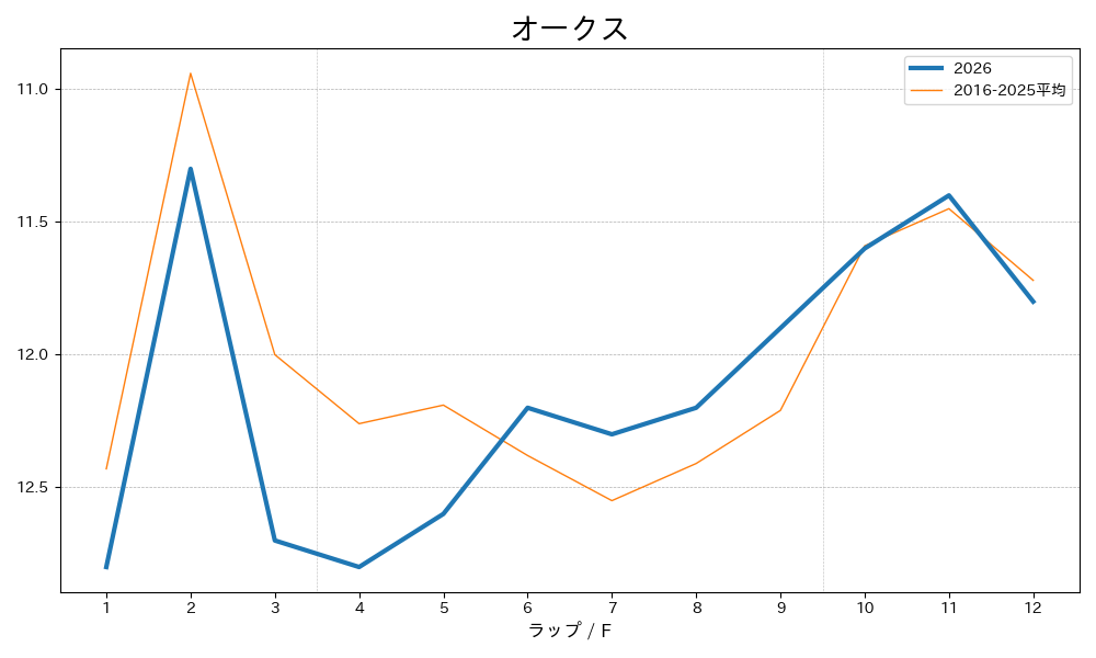 オークス2026 ラップ推移