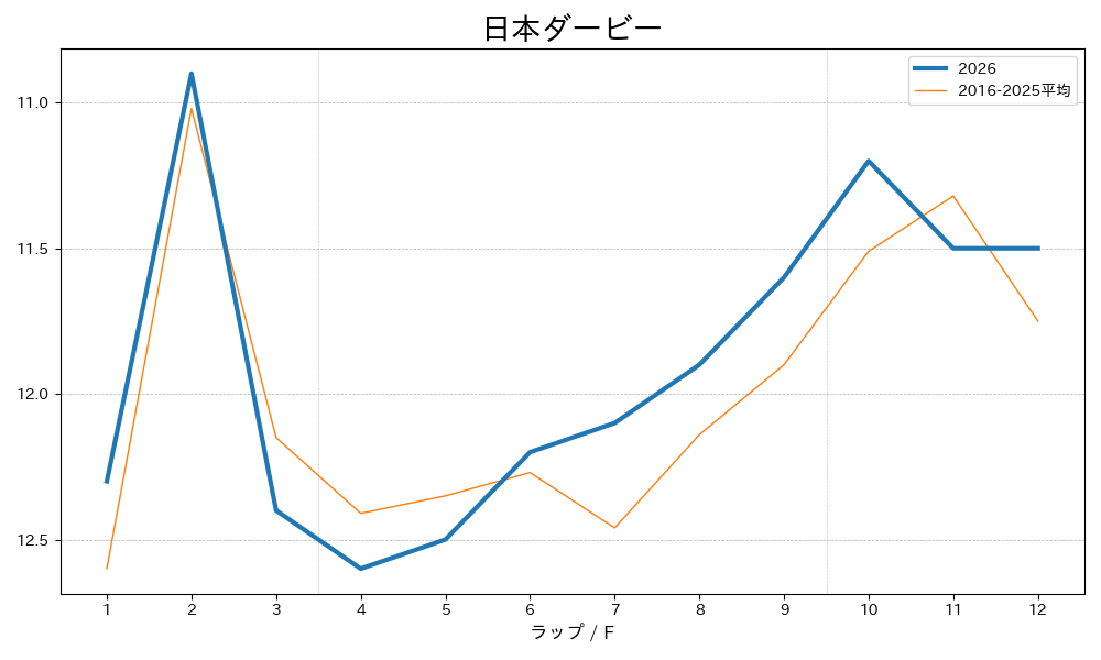 日本ダービー2026 ラップ推移