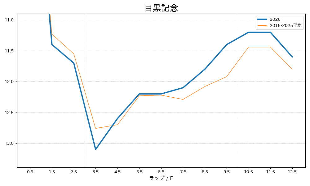目黒記念2026 ラップ推移