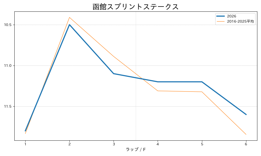 函館スプリントステークス2026 ラップ推移