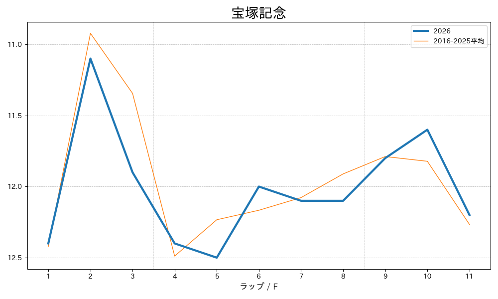 宝塚記念2026 ラップ推移