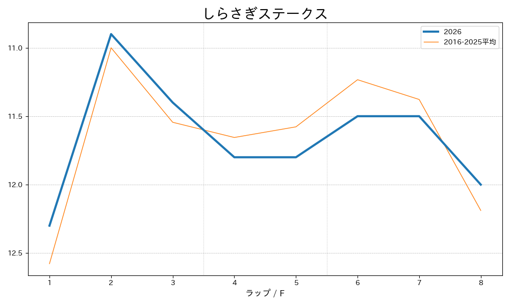 しらさぎステークス2026 ラップ推移