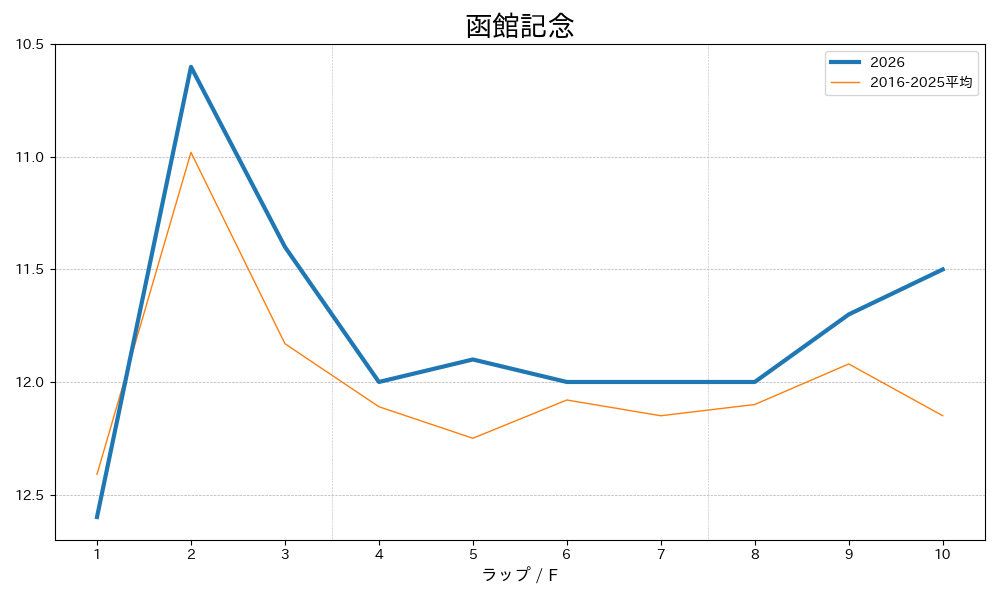 函館記念2026 ラップ推移