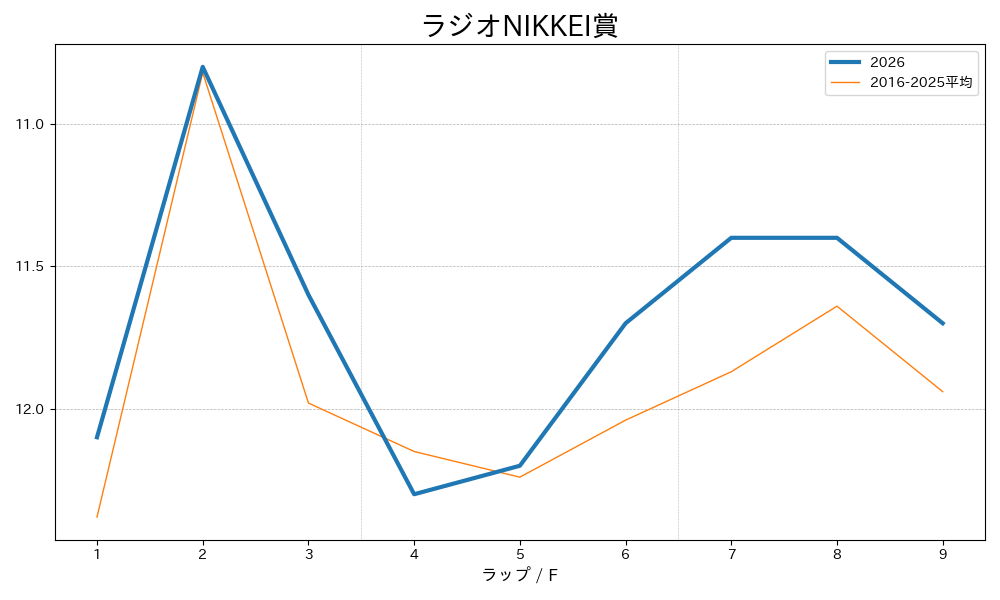 ラジオNIKKEI賞2026 ラップ推移