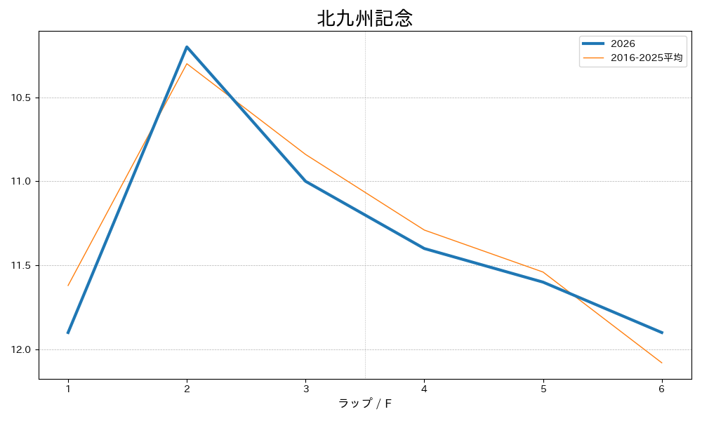 北九州記念2026 ラップ推移