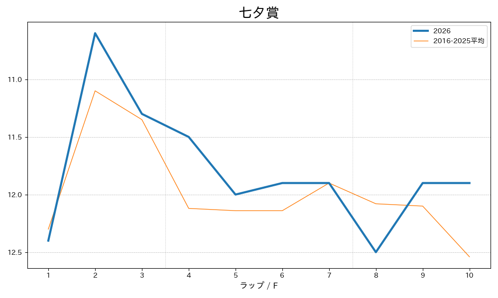七夕賞2026 ラップ推移