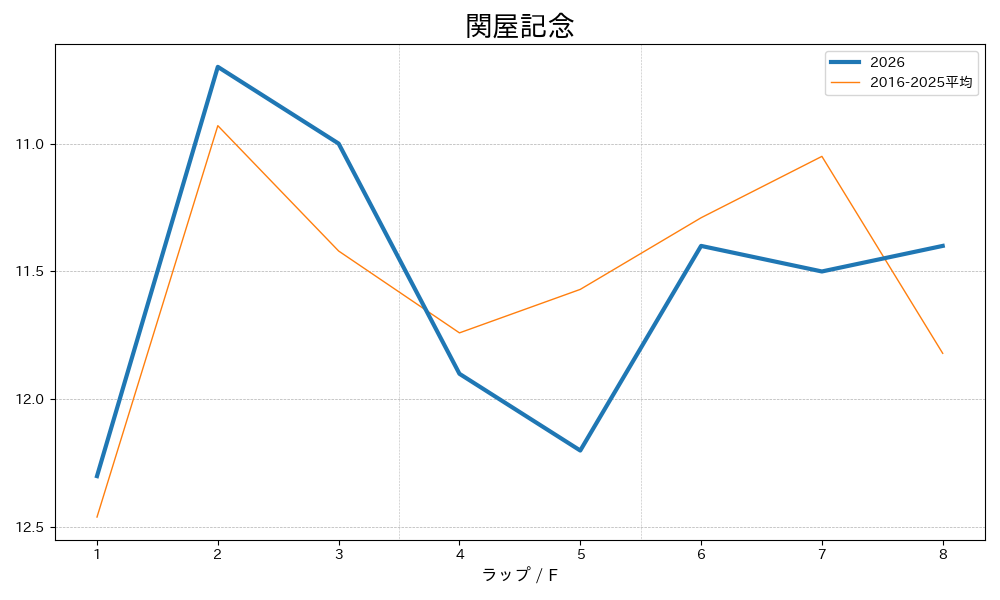 関屋記念2026 ラップ推移