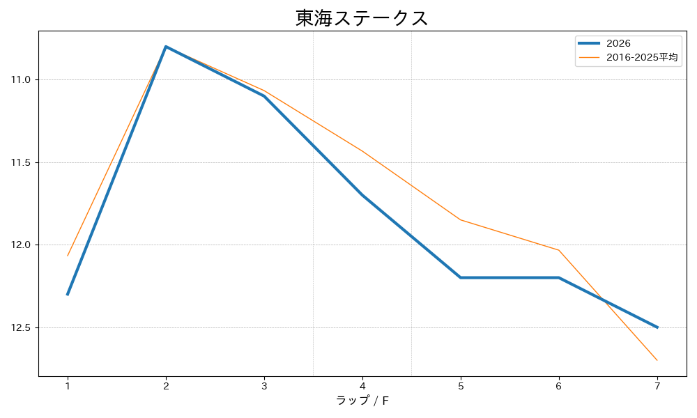 東海ステークス2026 ラップ推移