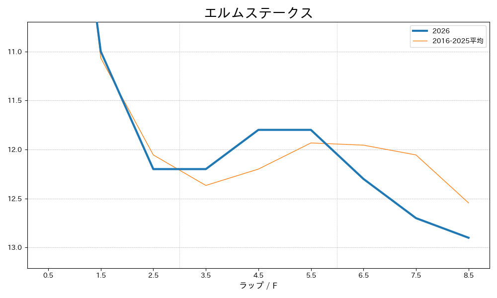 エルムステークス2026 ラップ推移
