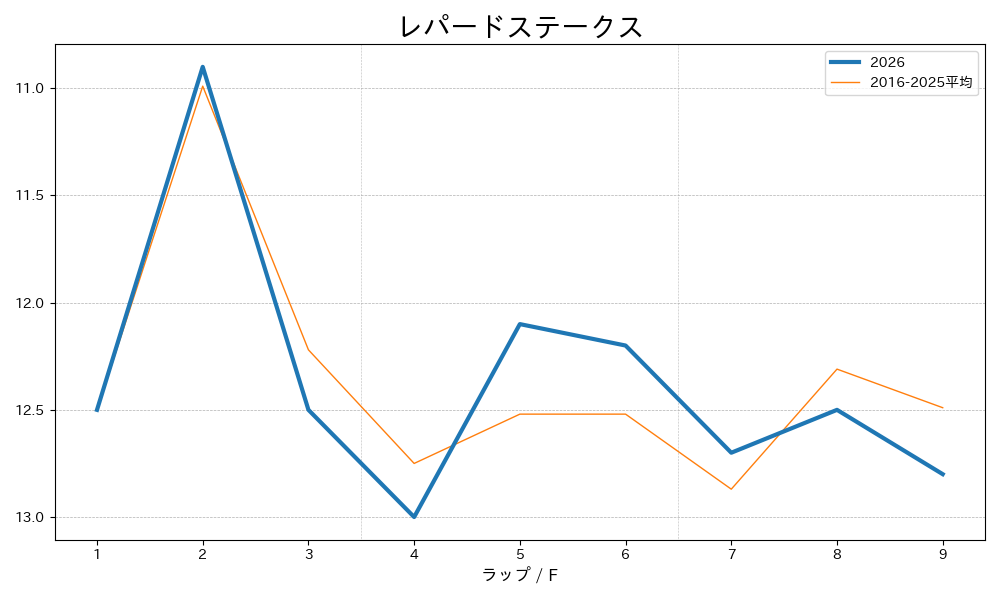 レパードステークス2026 ラップ推移