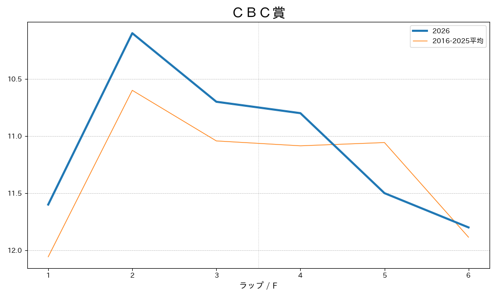 CBC賞2026 ラップ推移