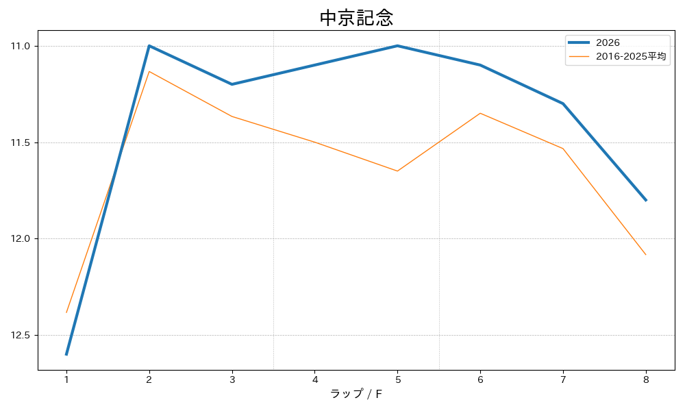 中京記念2026 ラップ推移