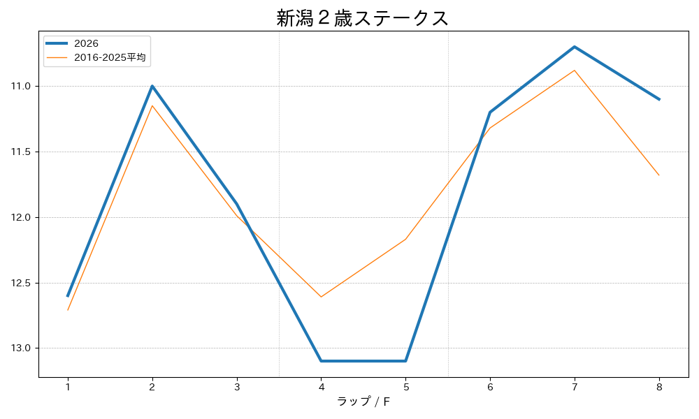 新潟２歳ステークス2026 ラップ推移