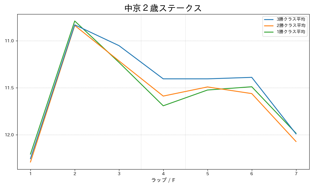 中京1400m クラス別ラップタイム