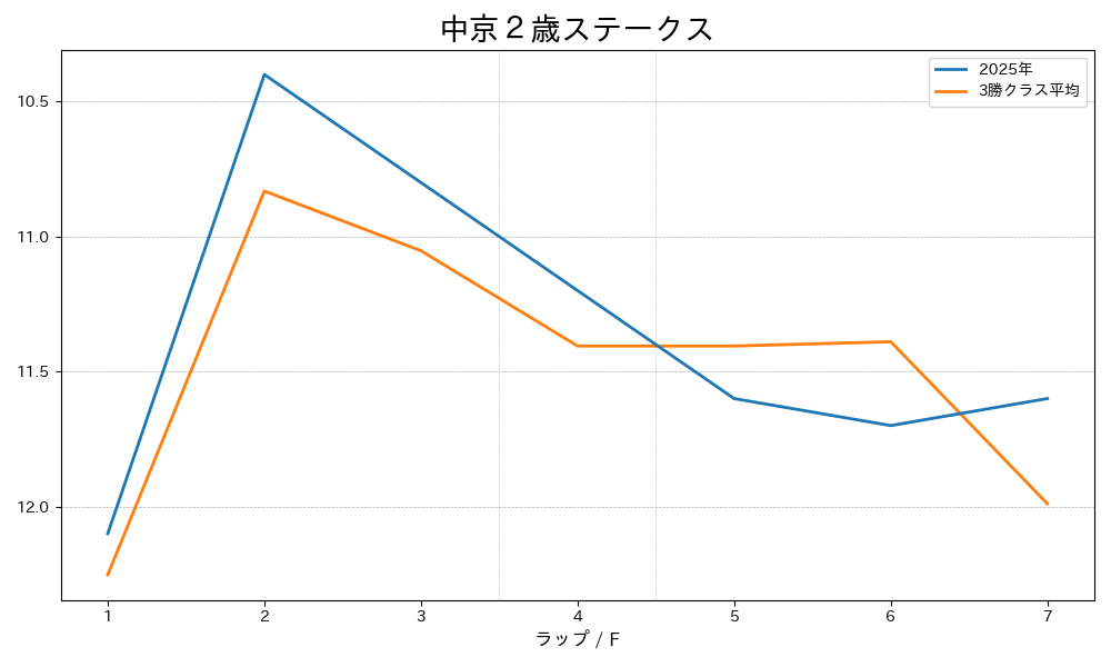 中京2歳S2025年⇔3勝クラス平均